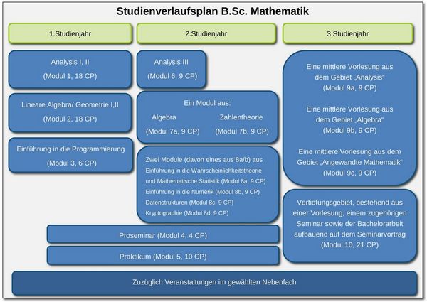 Studienverlaufsplan Bachelor of Science Mathematik Studienverlaufsplan Bachelor of Science Mathematik