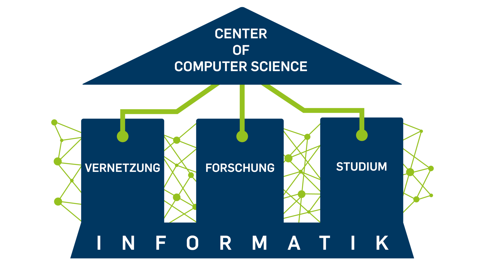 The 3 pillars of the Center Of Computer Science