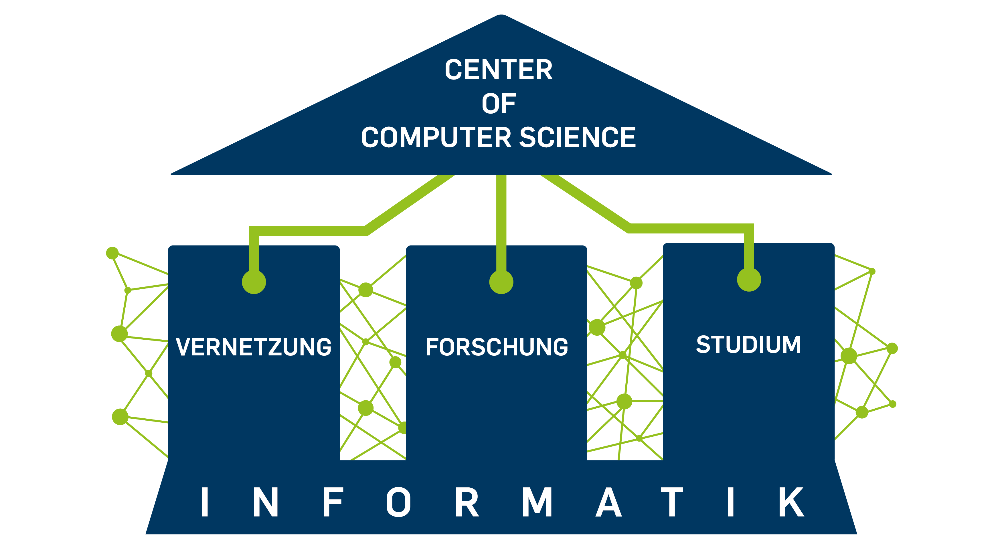 The 3 pillars of the Center Of Computer Science
