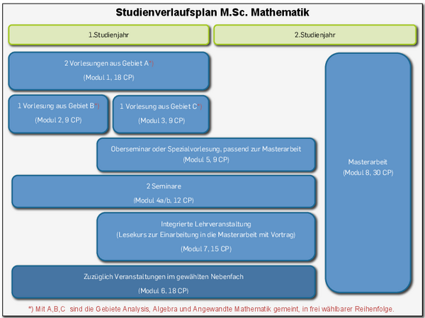 Studienverlaufsplan Master of Science Mathematik