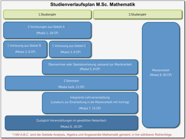 Studienverlaufsplan Master of Science Mathematik Studienverlaufsplan Master of Science Mathematik