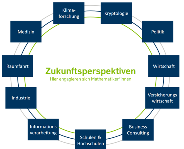 Zukunftsperspektiven für Mathematiker Zukunftsperspektiven für Mathematiker