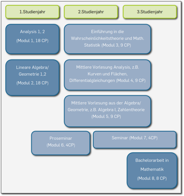 Studienverlaufsplan Bachelor of Arts Mathematik