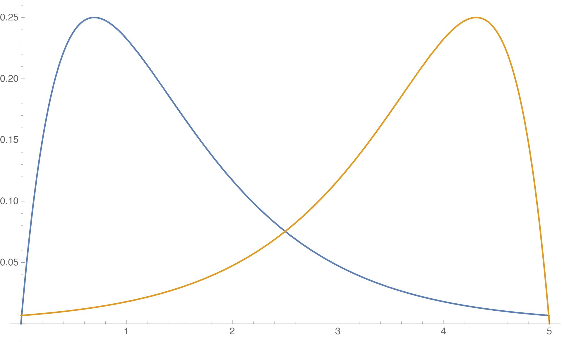 Symbolic image of statistical graphs